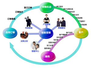论销售管理软件实施前软件调研三部曲——信息技术咨询服务的核心环节